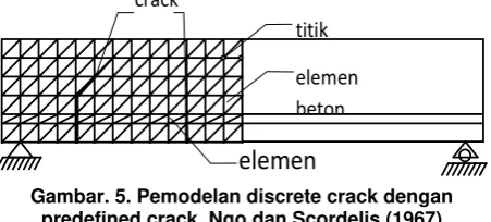 Gambar 4. Pemodelan discrete crack 