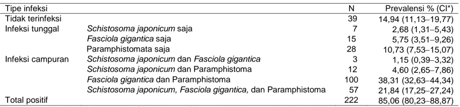 Tabel 2 Prevalensi infeksi tunggal dan campuran oleh Schistosoma japonicum, Fasciola gigantica, dan Paramphistoma 