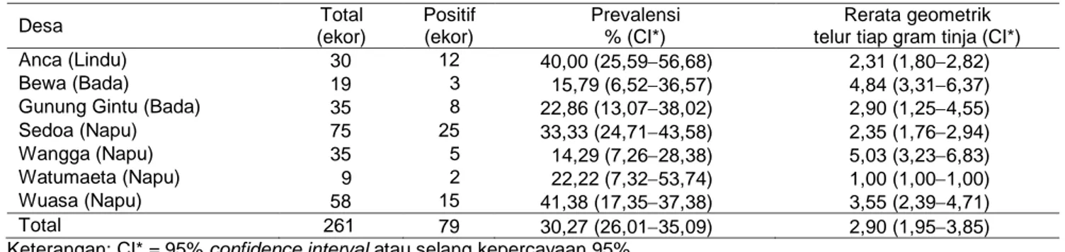 Tabel 4 Prevalensi dan intensitas infeksi Schistosoma japonicum berdasarkan desa 