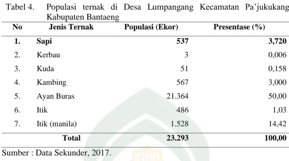 Tabel 4.              Populasi  ternak  di  Desa  Lumpangang  Kecamatan  Pa’jukukang  Kabupaten Bantaeng 