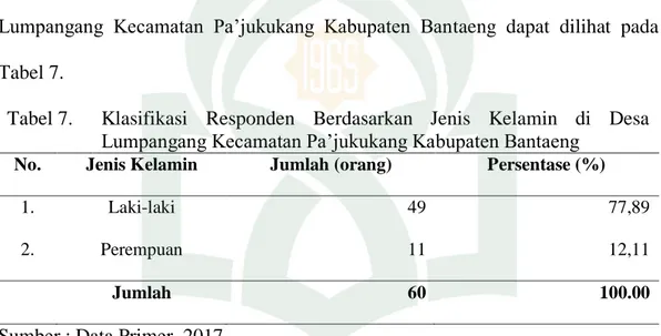 Tabel 7.   Klasifikasi  Responden  Berdasarkan  Jenis  Kelamin  di  Desa  Lumpangang Kecamatan Pa’jukukang Kabupaten Bantaeng 