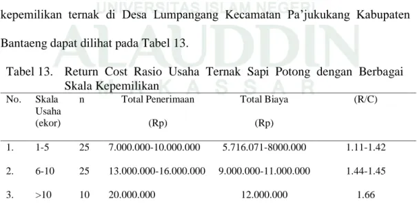 Tabel 13.  Return  Cost  Rasio  Usaha  Ternak  Sapi  Potong  dengan  Berbagai  Skala Kepemilikan  No