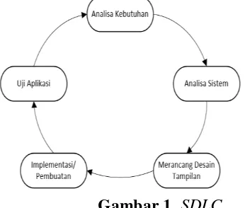 Gambar 1. SDLC  