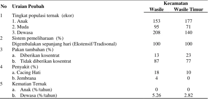 Tabel 1. Aspek Pemeliharaan Ternak Sapi Bali di Kabupaten Halmahera Timur 