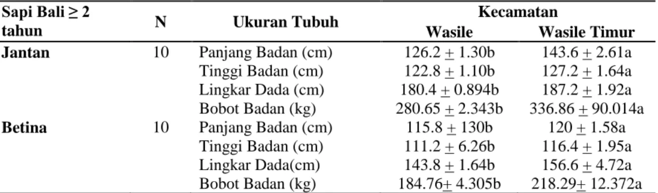 Tabel 2. Rata-Rata Ukuran Tubuh dan Bobot Ternak Sapi Potong Berdasarkan Jenis Kelamin  di Kabupaten Halmahera Timur 