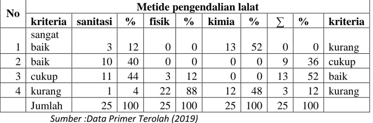 Tabel  1  menunjukkan  persentasi  tertinggi  sebesar  68%  (17  rumah)  dengan  kepadatan  lalat  termasuk  kriteria  rendah  dan  persentasi  terendah  sebesar 32% (8 rumah) dengan kategori kepadatan lalat tinggi
