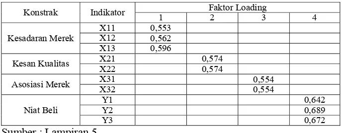 Tabel 4.7. Faktor Loading dan Konstruk dengan Confirmatory Factor Analysis 