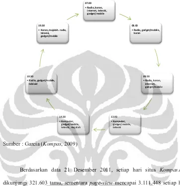 Gambar 1.1. Siklus Konsumsi Media 