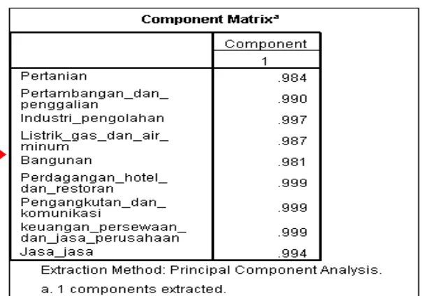 Tabel 4.3 Hasil output Component Matrix 