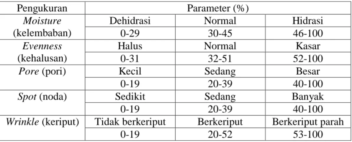 Tabel 2.1 Parameter hasil pengukuran dengan skin analyzer 