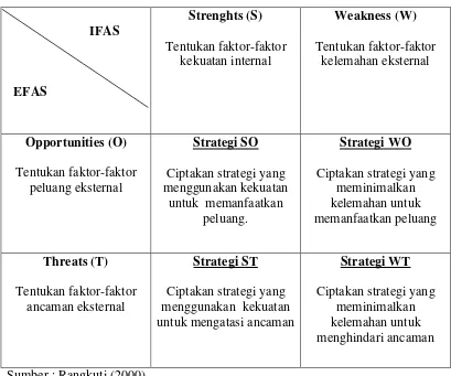 Tabel 2.1 Matrik Internal-Eksternal 