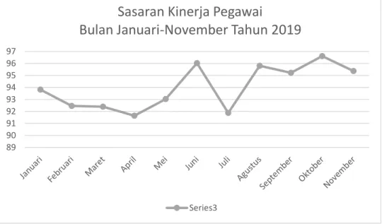 Gambar 1.3 Data Sasaran Kinerja Pegawai Dinas Kelautan dan Perikanan  Jawa Barat 