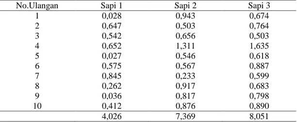 Tabel 1 Data Nilai Absorban pada Uji MTT Tiga Sapi Percobaan 