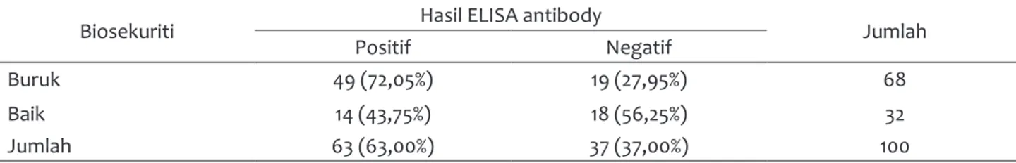 Tabel 3 Kelompok faktor program biosekuriti dengan hasil ELISA antibodi positif pada sapi potong yang  diimpor melalui Pelabuhan Tanjung Priok