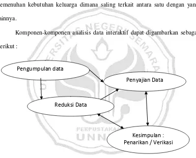Gambar 3.1 : Komponen-komponen analisis data model interaktif Sumber  : MB. Milles dan A