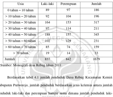 Tabel 4.1 Jumlah Penduduk Menurut Jenis Kelamin dan Usia di Desa Rebug 