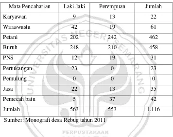Tabel 4.2 Jumlah Penduduk Menurut Mata Pencahariannya Desa Rebug 