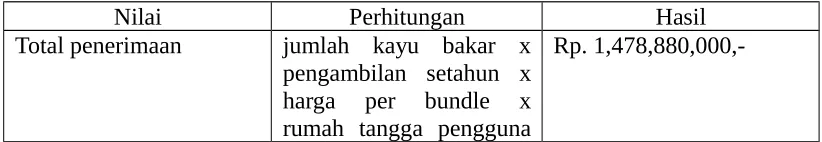 Tabel 1: Penghitungan Nilai kayu bakar