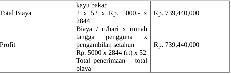 Tabel 2 : Nilai Ekonomi Air Pertanian 