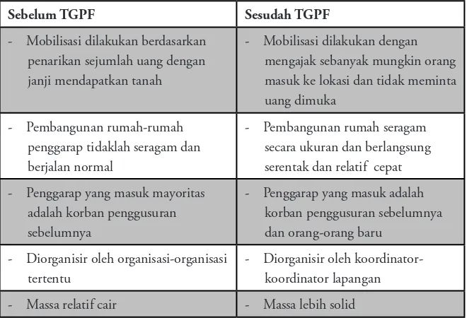 Tabel. 5. Perbedaan Pola Mobilisasi Penggarap Sebelum dan dan Sesudah Rekomendasi TGPF