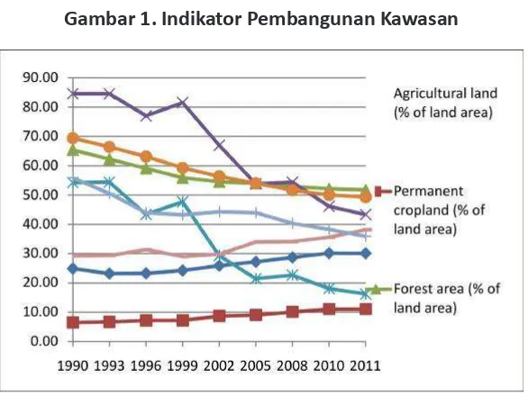 Gambar 2. Luas Areal Perkebunan Sawit di Indonesia, 1967-2011