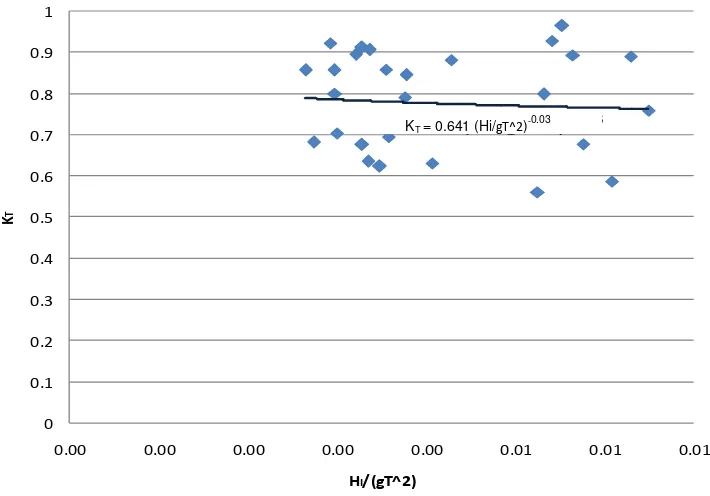 Gambar 10. KT vs B/L untuk kriteria kedalaman menengah pada penelitian tirai jenis 1,            dimana B adalah lebar struktur dan L adalah panjang gelombang 