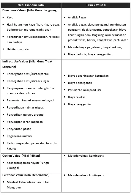 Tabel 2. Teknik valuasi hutan mangrove 
