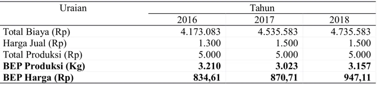 Tabel 6. Analisis BEP Usaha Pupuk Bokasi Selama Lima Kali Periode Proses Produksi Tahun 2016-2018