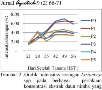Gambar  3.  Grafik  Perbandingan  Rata  Rata  intensitas  serangan  Liriomyza  spp  dengan  perlakuan  berbagai  konsentrasi ekstrak daun nimba  Grafik pada gambar 3 menunjukkan bahwa  terdapat  korelasi    antara  peningkatan  konsentrasi  ekstrak  daun  