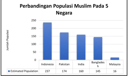 Gambar I. 3 Mapping Muslim Population in 5 Country 