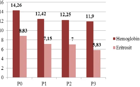 Gambar 1. Komparasi kadar hemoglobin (g/dL) dan jumlah eritrosit (x10 6 ) mencit jantan setelah pemberian                              ekstrak etanol daun Nimba selama 21 hari 