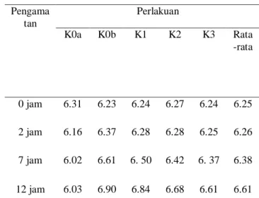 Tabel 1. Hasil uji pH pada ikan tongkol (Auxis thazard). 