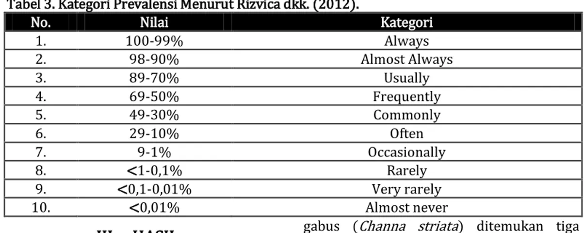 Tabel 3. Kategori Prevalensi Menurut Rizvica dkk. (2012). 