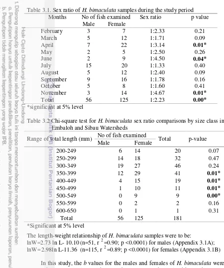 Table 3.1. Sex ratio of H. bimaculata samples during the study period 