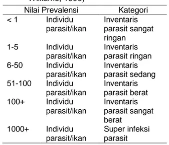 Tabel  1.  Kategori  Nilai  Prevalensi  (Williams  dan Williams, 1996) 