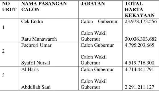 Tabel 1.4 Daftar Harta Kekayaan Calon Gubernur dan Calon Wakil  Gubernur Jambi Tahun 2020 