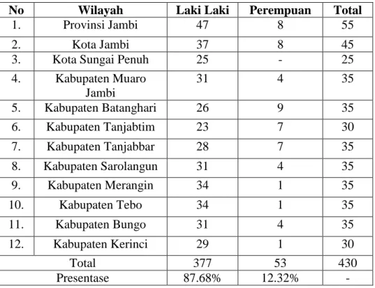 Tabel 1.2 Jumlah Dan Anggota DPRD Menurut Kabupaten/Kota Dan Jenis  Kelamin Di Provinsi Jambi Periode 2019-2024