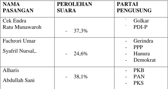 Tabel 1.3 Daftar Peserta Pilkada Gubernur Dan Wakil Gubernur Provinsi  Jambi Beserta Perolehan Suara 