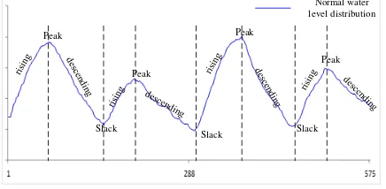 Fig. 2 Normal change patterns of the real-time water level data stream obtained at Huanggutang station 