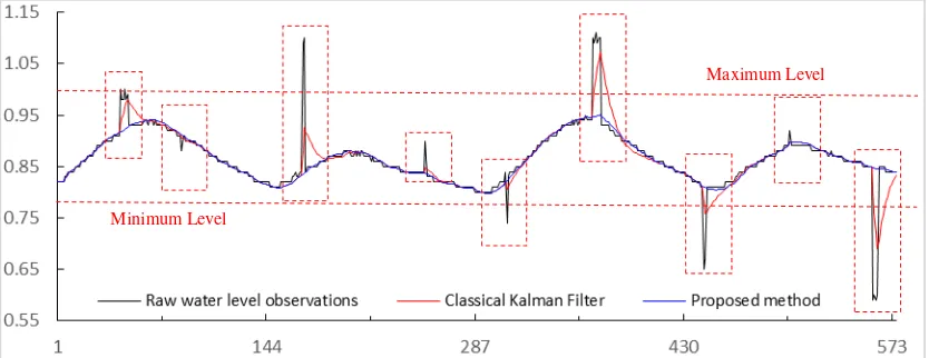 Fig 4 and Fig 5 illustrate the online data cleaning results from the classical Kalman filtering method and the proposed method, in which the blue solid lines show the results from the proposed method and the red solid lines denote the results of Kalman fil