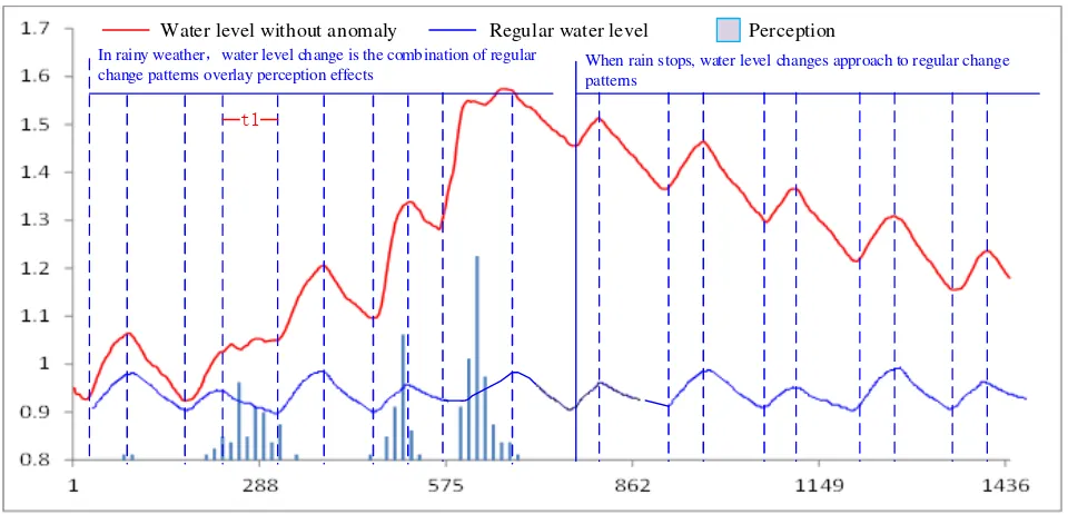 Fig. 6 Filtering results analysis of the real-time water level data stream obtained at Huanggutang station 