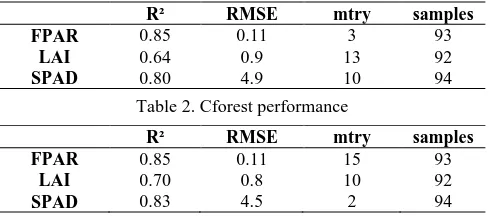 Table 2. Cforest performance 