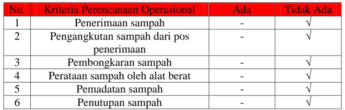 Tabel 4.2. Evaluasi  TPA Sampah Lempa Dengan Perencanaan Operasional  No.  Kriteria Perencanaan Operasional  Ada  Tidak Ada 