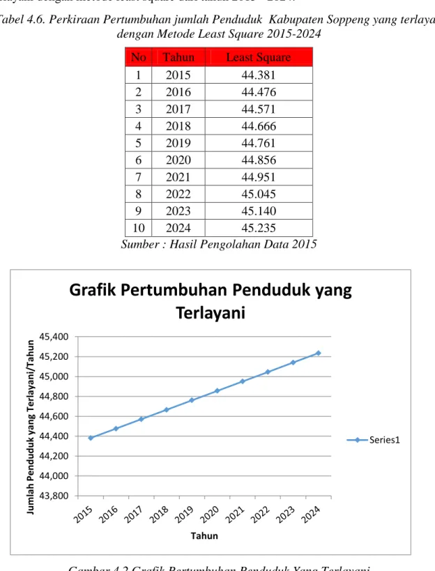 Gambar 4.2 Grafik Pertumbuhan Penduduk Yang Terlayani 