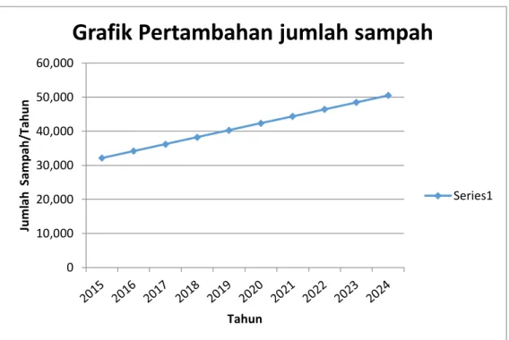 Grafik Pertambahan jumlah sampah