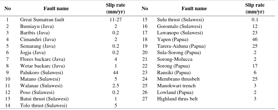 Table 1. Faults slip rate (Irsyam, et al., 2009) 
