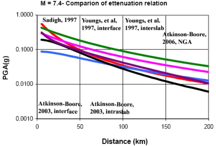 Figure 2. Comparison of attenuation relations (drown based on attenuation equations of Sadigh et al., 1997; Youngs et al., 1997, Atkinson and Boore, 2003 and Boore and Atkinson NGA, 2007)  
