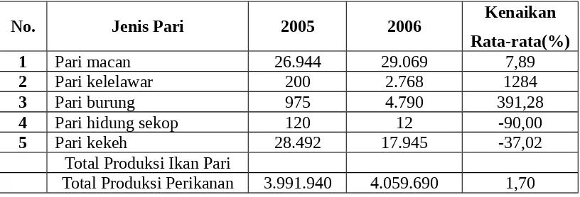 Tabel 1. Produksi perikanan tangkap ikan pari Tahun 2005 – 2006 (ton)