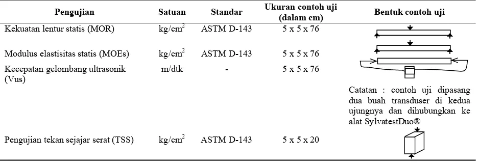 Tabel 1. Pengujian kecepatan gelombang ultrasonik dan sifat mekanis kayu 