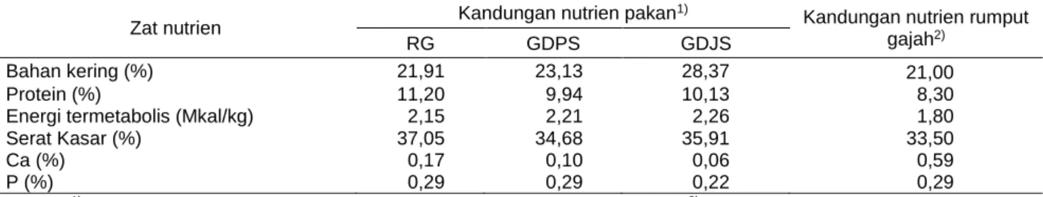 Tabel 2 Kandungan nutrien pakan yang diberikan pada sapi Bali induk berdasarkan kategori lahan gambut yang berbeda 